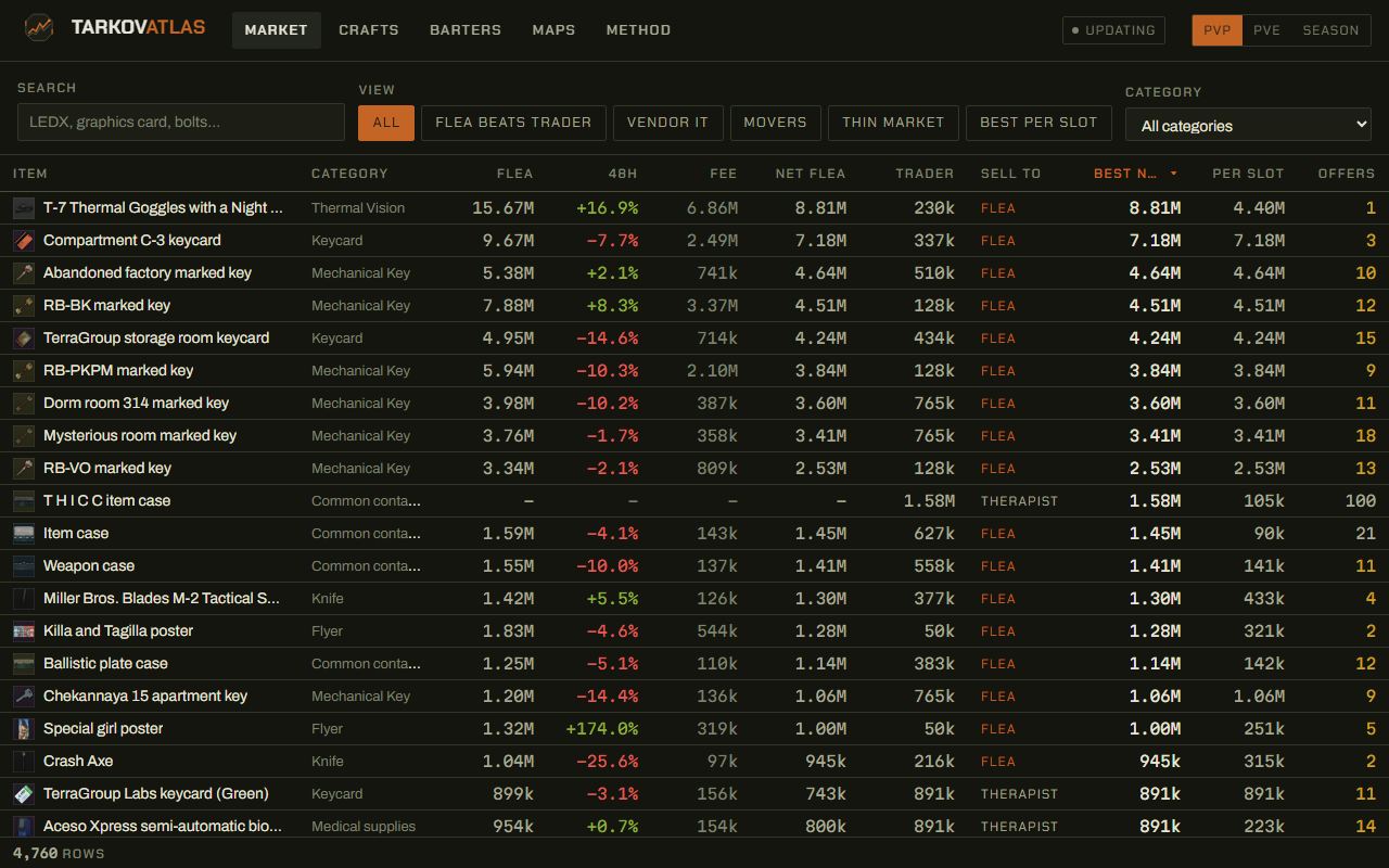 The TarkovAtlas market screener, a dense table of items with flea price, fee, net and offers